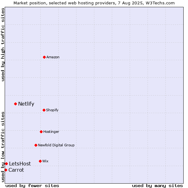 Market position of Netlify vs. LetsHost vs. Carrot