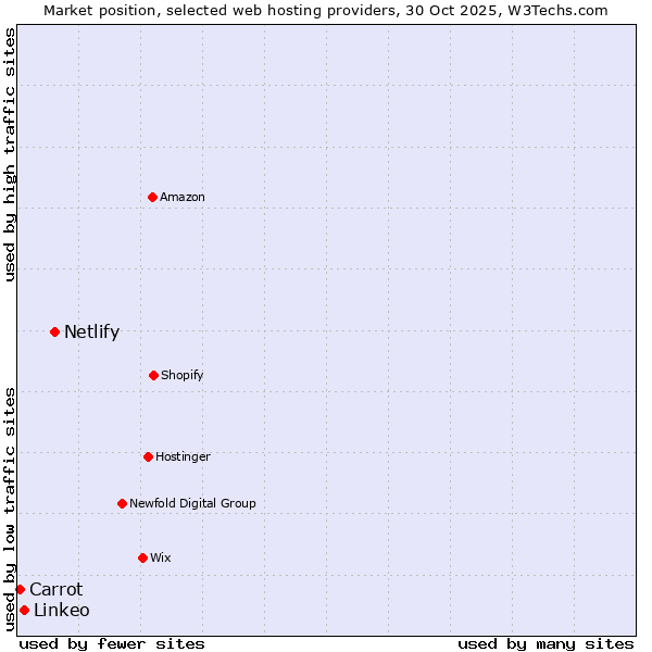 Market position of Netlify vs. Linkeo vs. Carrot