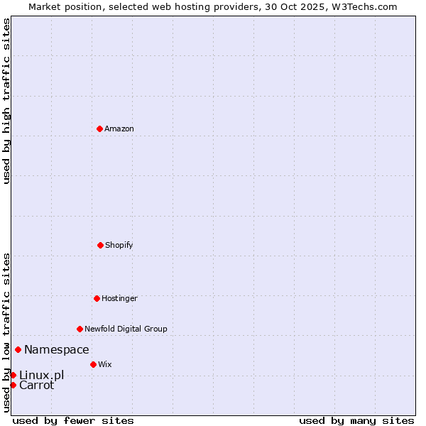 Market position of Namespace vs. Carrot vs. Linux.pl