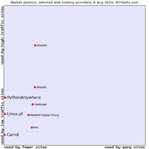 Market position of PythonAnywhere vs. Linux.pl vs. Carrot
