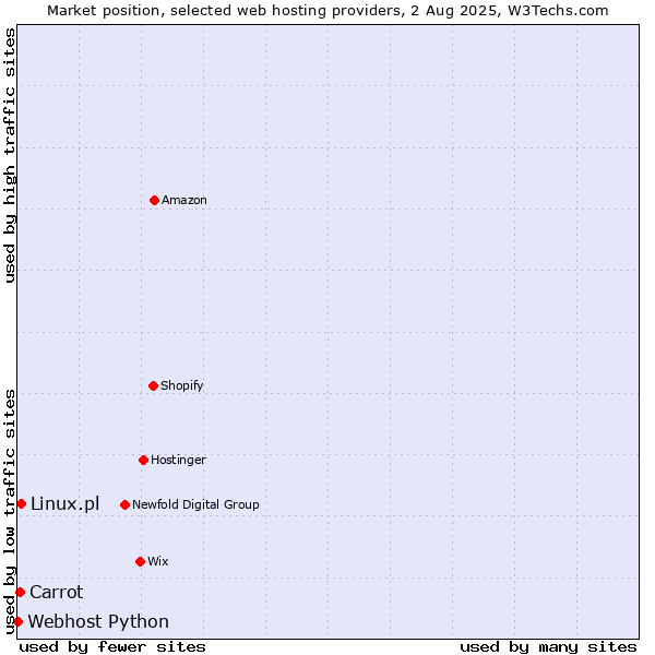 Market position of Linux.pl vs. Carrot vs. Webhost Python