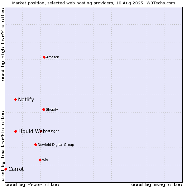 Market position of Liquid Web vs. Netlify vs. Carrot