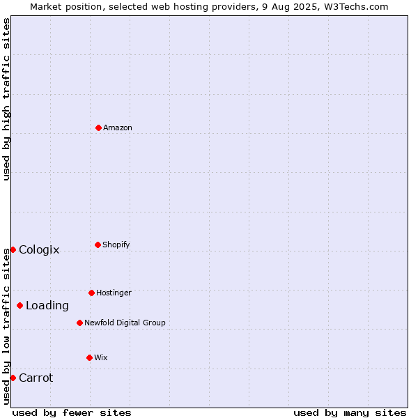 Market position of Loading vs. Carrot vs. Cologix