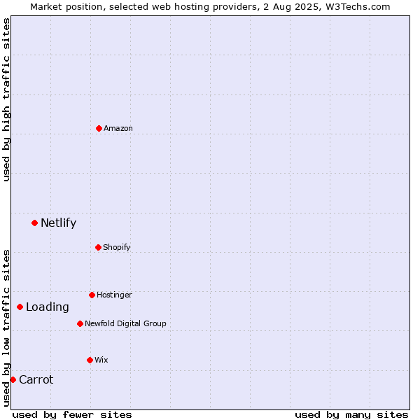 Market position of Netlify vs. Loading vs. Carrot