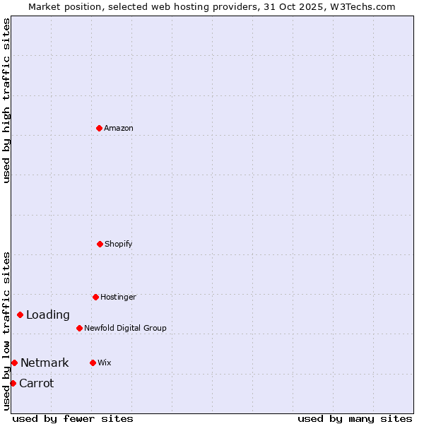 Market position of Loading vs. Netmark vs. Carrot