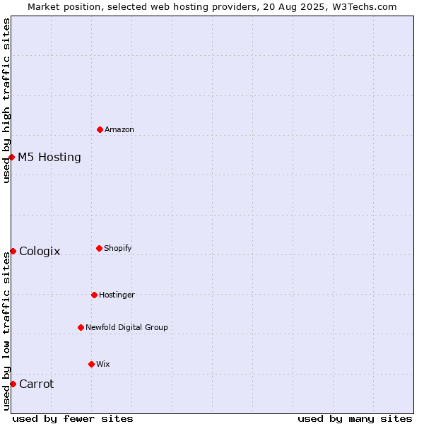 Market position of Carrot vs. Cologix vs. M5 Hosting