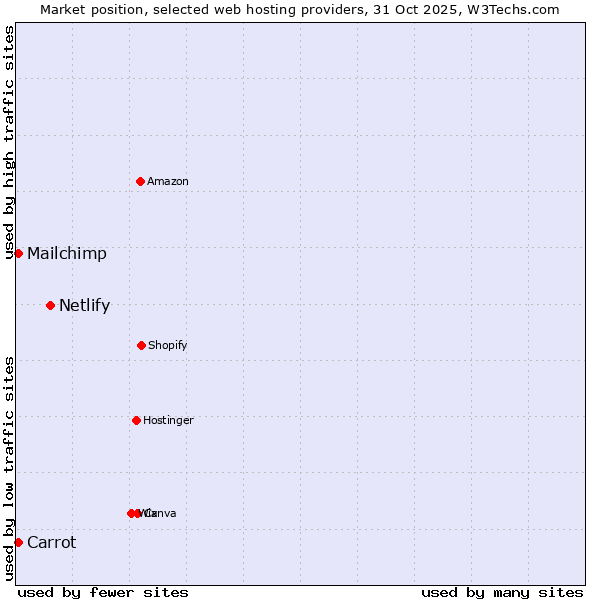 Market position of Netlify vs. Carrot vs. Mailchimp