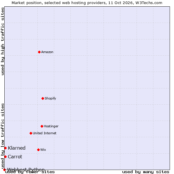 Market position of Carrot vs. Klarned vs. Webhost Python