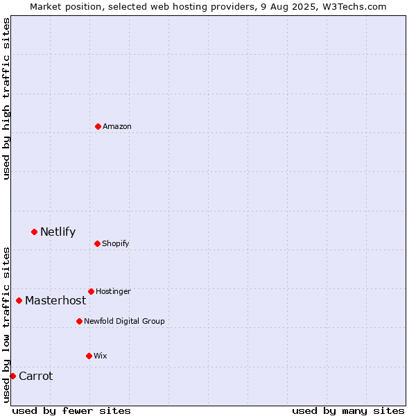Market position of Netlify vs. Masterhost vs. Carrot
