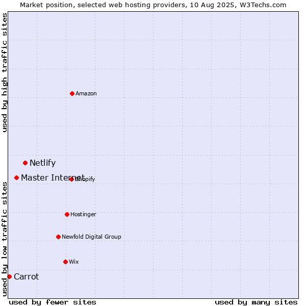 Market position of Netlify vs. Master Internet vs. Carrot