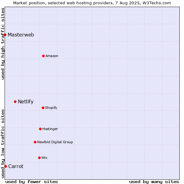 Market position of Netlify vs. Carrot vs. Masterweb