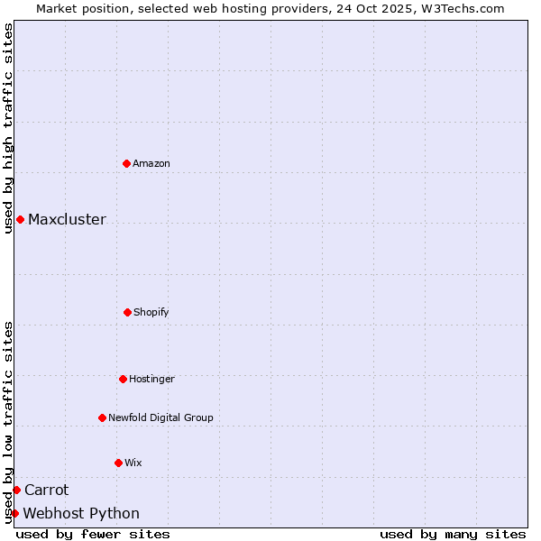 Market position of Maxcluster vs. Carrot vs. Webhost Python