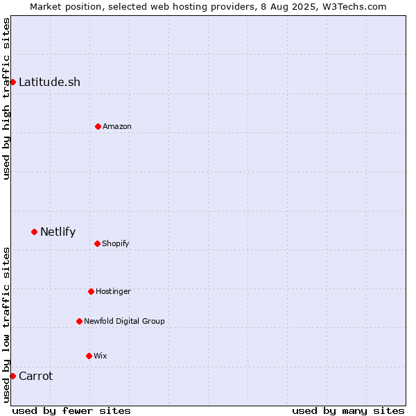 Market position of Netlify vs. Latitude.sh vs. Carrot