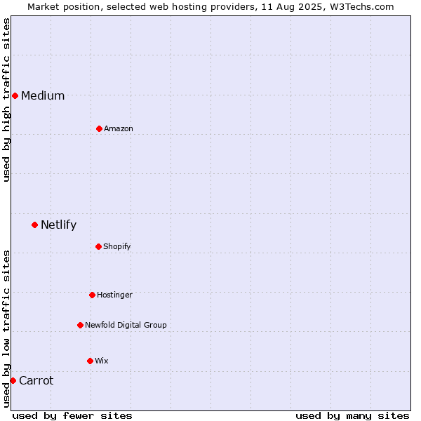Market position of Netlify vs. Medium vs. Carrot