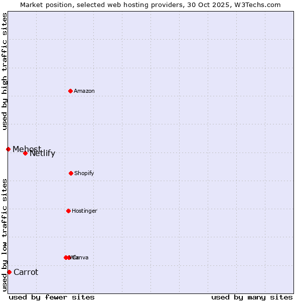 Market position of Netlify vs. Carrot vs. Mehost
