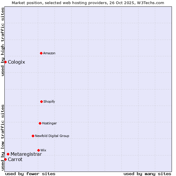 Market position of Metaregistrar vs. Carrot vs. Cologix