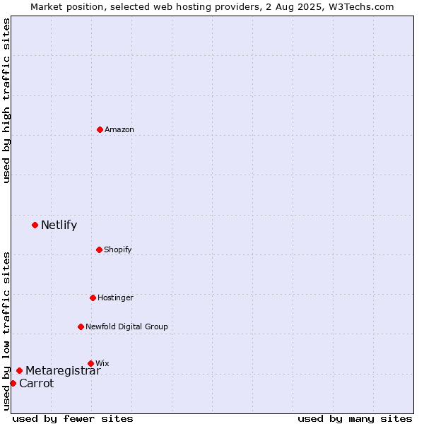 Market position of Netlify vs. Metaregistrar vs. Carrot