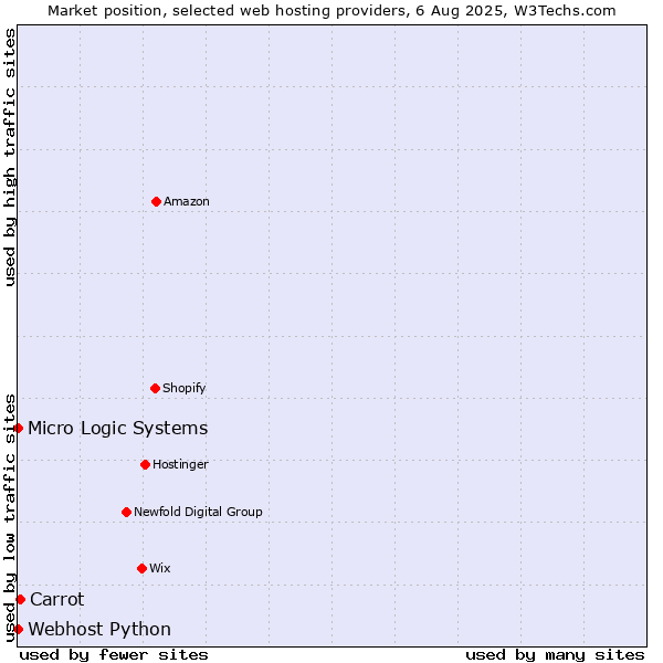 Market position of Carrot vs. Webhost Python vs. Micro Logic Systems
