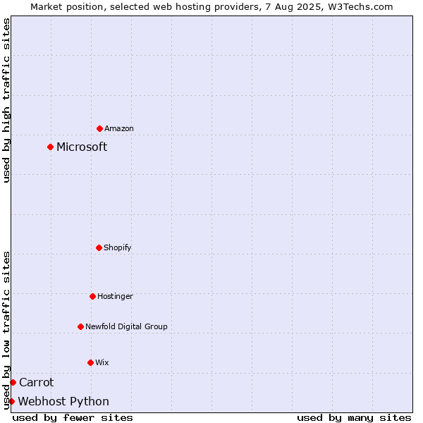 Market position of Microsoft vs. Carrot vs. Webhost Python