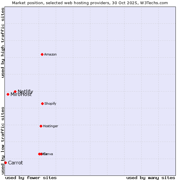 Market position of Netlify vs. MiroHost vs. Carrot