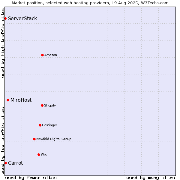Market position of MiroHost vs. Carrot vs. ServerStack