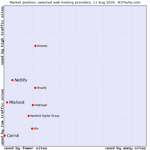Market position of Netlify vs. Mixhost vs. Carrot