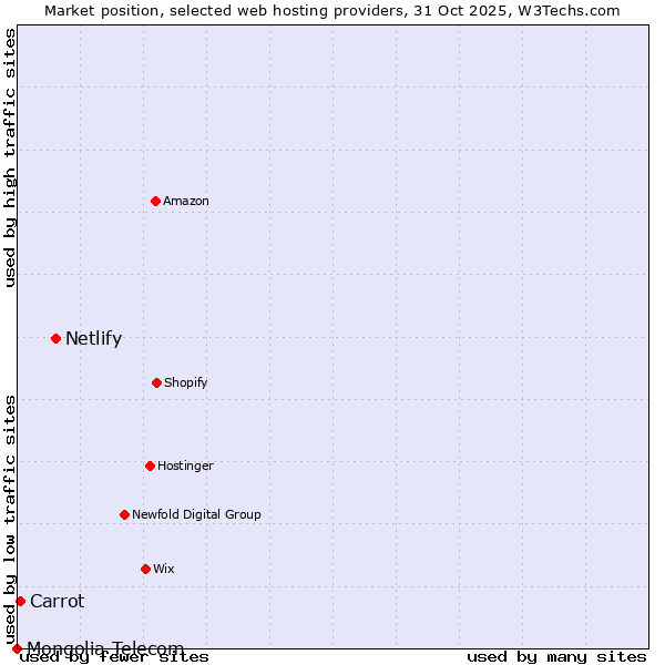 Market position of Netlify vs. Carrot vs. Mongolia Telecom