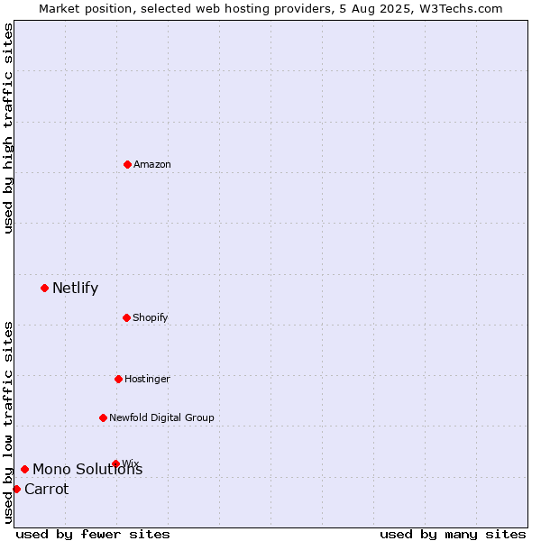 Market position of Netlify vs. Mono Solutions vs. Carrot