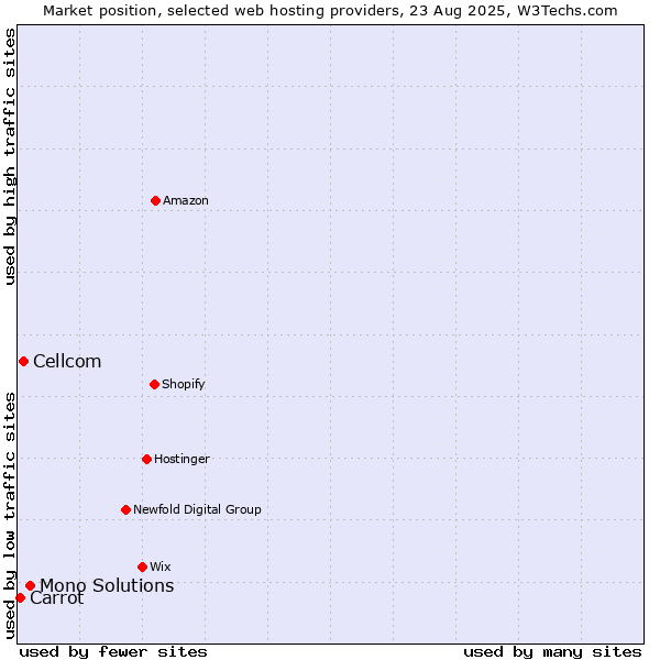 Market position of Mono Solutions vs. Cellcom vs. Carrot