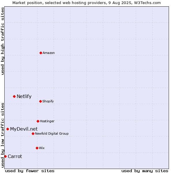 Market position of Netlify vs. MyDevil.net vs. Carrot