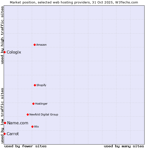 Market position of Name.com vs. Carrot vs. Cologix