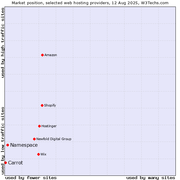 Market position of Namespace vs. Carrot