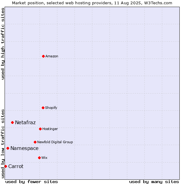 Market position of Netafraz vs. Namespace vs. Carrot