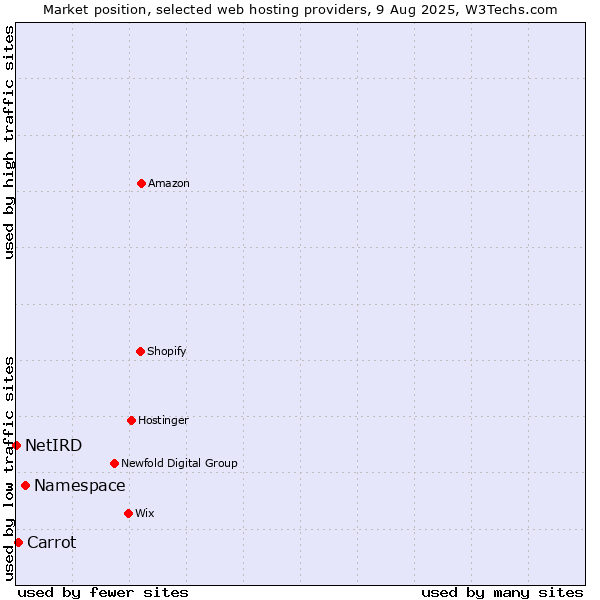 Market position of Namespace vs. Carrot vs. NetIRD
