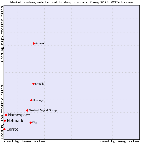 Market position of Namespace vs. Netmark vs. Carrot