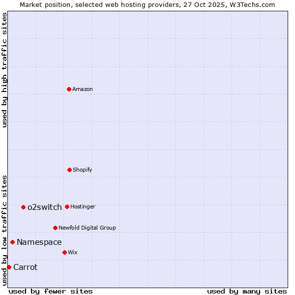 Market position of o2switch vs. Namespace vs. Carrot