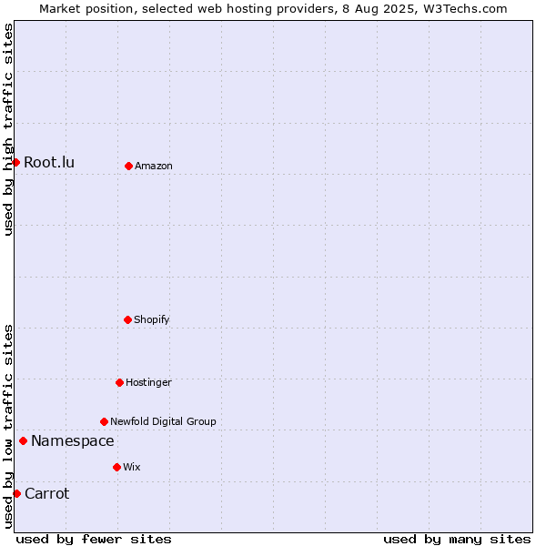 Market position of Namespace vs. Carrot vs. Root.lu