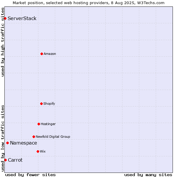 Market position of Namespace vs. Carrot vs. ServerStack