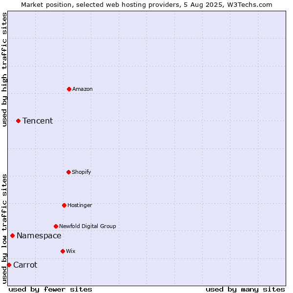 Market position of Tencent vs. Namespace vs. Carrot
