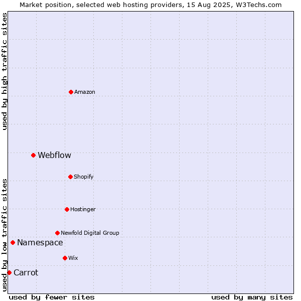 Market position of Webflow vs. Namespace vs. Carrot