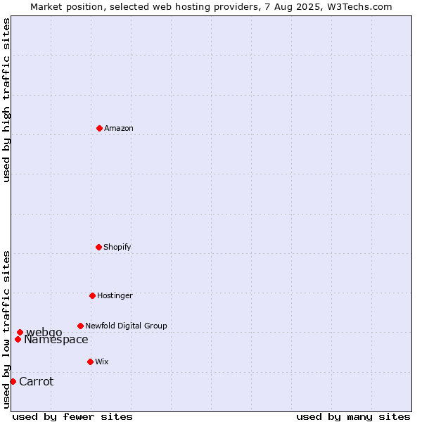 Market position of webgo vs. Namespace vs. Carrot