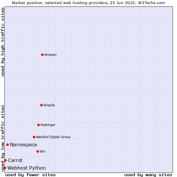 Market position of Namespace vs. Carrot vs. Webhost Python