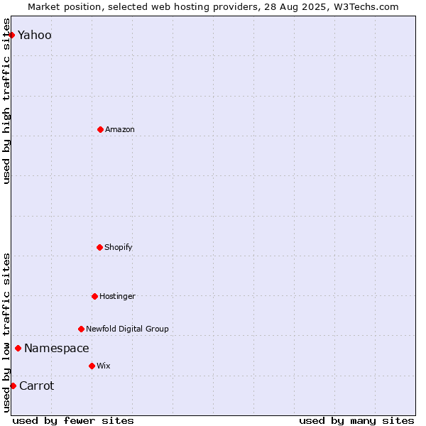 Market position of Namespace vs. Carrot vs. Yahoo