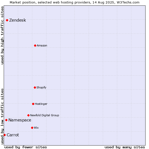 Market position of Zendesk vs. Namespace vs. Carrot
