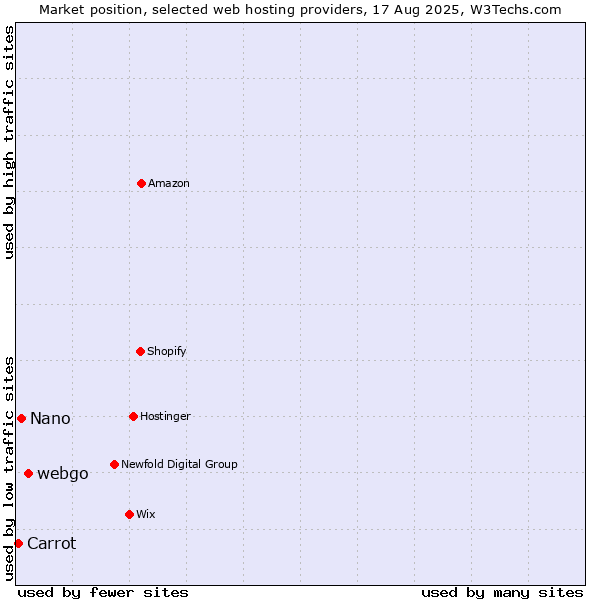 Market position of webgo vs. Nano vs. Carrot