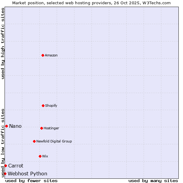 Market position of Nano vs. Carrot vs. Webhost Python