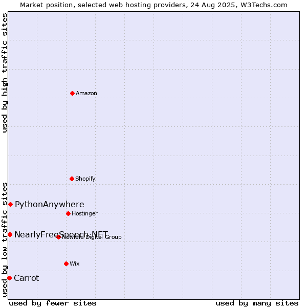 Market position of PythonAnywhere vs. NearlyFreeSpeech.NET vs. Carrot