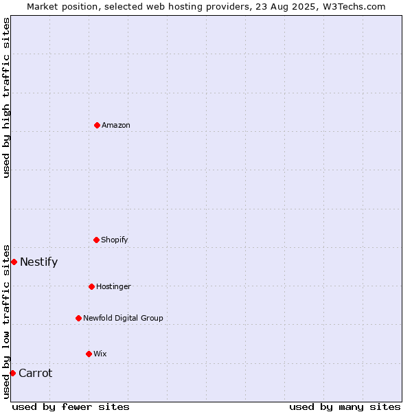 Market position of Nestify vs. Carrot