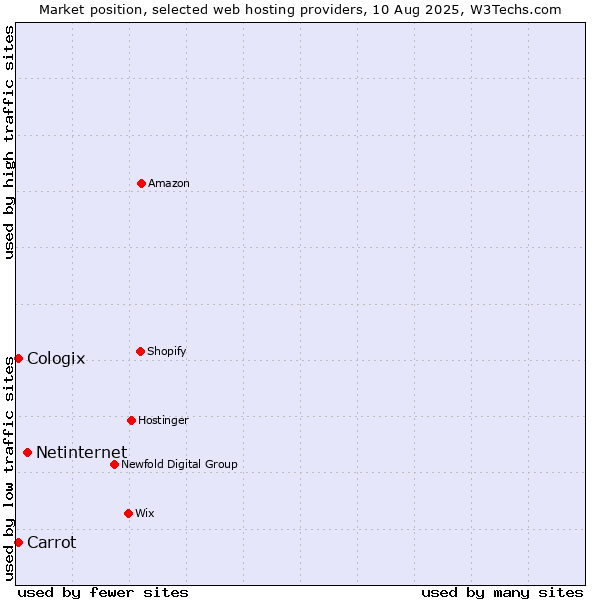 Market position of Netinternet vs. Carrot vs. Cologix