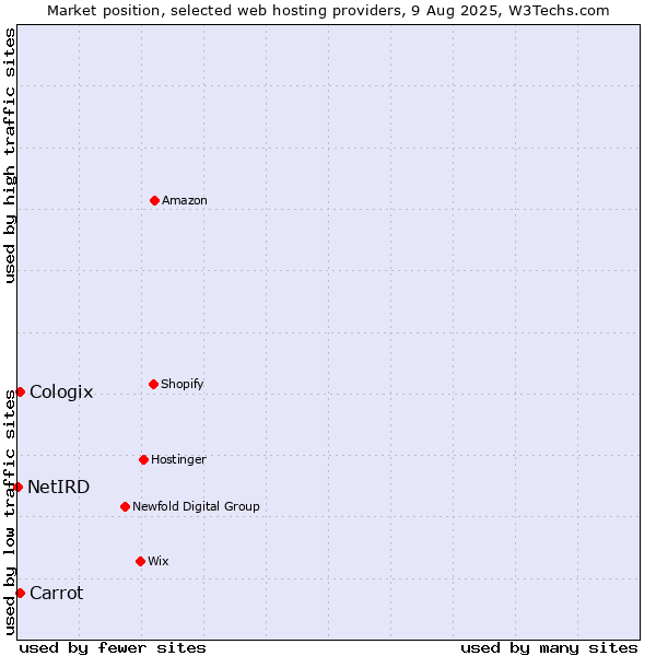 Market position of Carrot vs. Cologix vs. NetIRD